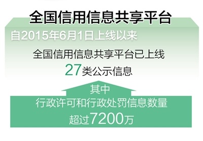 全國信用信息共享平臺