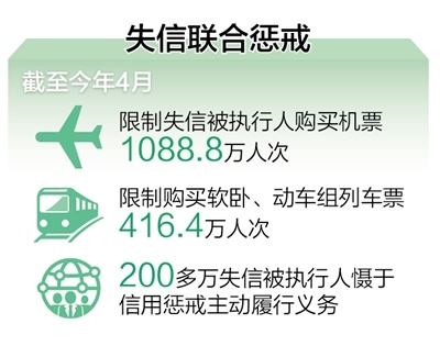 失信聯合懲戒